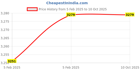 moglix.com Imported 3208 A Angular Contact Ball Bearing, 40x80x30.2mm imported Price History Graph from 5 Feb 2025 to 10 Oct 2025