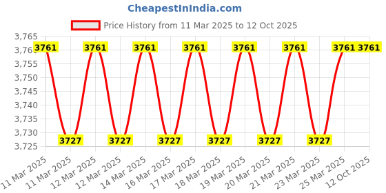 moglix.com Imported 3208 A-Z/C3 Double Row Angular Contact Ball Bearing, 40x80x30mm imported Price History Graph from 11 Mar 2025 to 11 Oct 2025