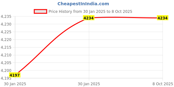 moglix.com Imported 3209 A-2RS1/MT33 Double Row Angular Contact Ball Bearing, 45x85x30mm imported Price History Graph from 30 Jan 2025 to 8 Oct 2025
