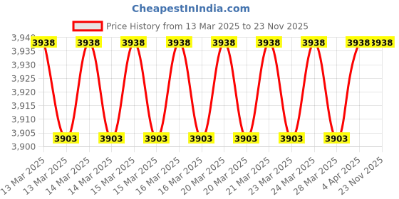 moglix.com Imported 3209 A-2Z Double Row Angular Contact Ball Bearing, 45x85x30mm imported Price History Graph from 13 Mar 2025 to 23 Nov 2025