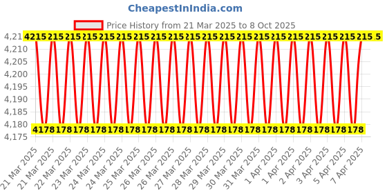 moglix.com Imported 3209 A-2Z/C3MT33 Double Row Angular Contact Ball Bearing, 45x85x30mm imported Price History Graph from 21 Mar 2025 to 8 Oct 2025