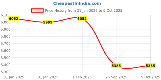 moglix.com Imported 3210 A-2RS1 Double Row Angular Contact Ball Bearing, 50x90x30mm imported Price History Graph from 31 Jan 2025 to 8 Oct 2025