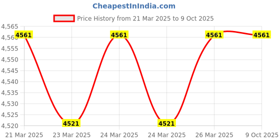 moglix.com Imported 3210 A-2ZTN9/MT33 Double Row Angular Contact Ball Bearing, 50x90x30mm imported Price History Graph from 21 Mar 2025 to 9 Oct 2025
