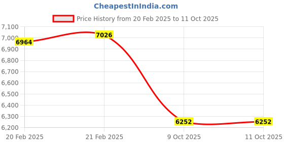 moglix.com Imported 3211 A-2RS1/MT33 Double Row Angular Contact Ball Bearing, 55x100x33mm imported Price History Graph from 20 Feb 2025 to 11 Oct 2025