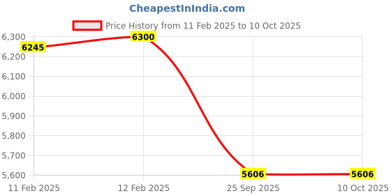 moglix.com Imported 3211 A-2Z/C3MT33 Double Row Angular Contact Ball Bearing, 55x100x33mm imported Price History Graph from 11 Feb 2025 to 9 Oct 2025
