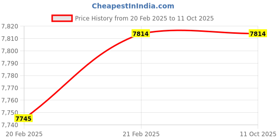 moglix.com Imported 3212 A-2Z/C3MT33 Double Row Angular Contact Ball Bearing, 60x110x37mm imported Price History Graph from 20 Feb 2025 to 9 Oct 2025
