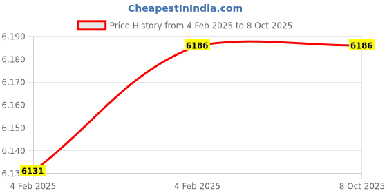 moglix.com Imported 3212 A/C3 Angular Contact Ball Bearing, 60x110x36.5mm imported Price History Graph from 4 Feb 2025 to 8 Oct 2025