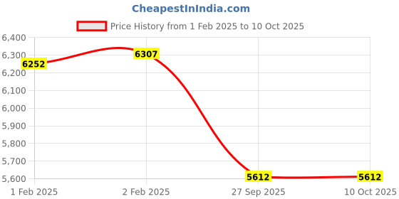 moglix.com Imported 3212 ATN9 Double Row Angular Contact Ball Bearing, 60x110x37mm imported Price History Graph from 1 Feb 2025 to 10 Oct 2025