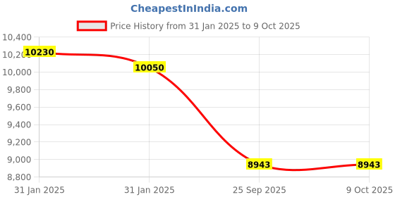 moglix.com Imported 3215 A-2Z/C3MT33 Double Row Angular Contact Ball Bearing, 75x130x41mm imported Price History Graph from 31 Jan 2025 to 8 Oct 2025