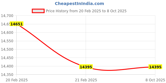 moglix.com Imported 3218 A/C3 Angular Contact Ball Bearing, 90x160x52.4mm imported Price History Graph from 20 Feb 2025 to 8 Oct 2025