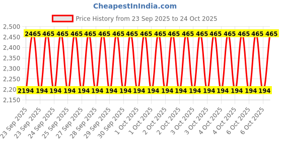 moglix.com Imported 32221/VA6481 105x190x53mm Imported Tapered Roller Bearing imported Price History Graph from 23 Sep 2025 to 24 Oct 2025