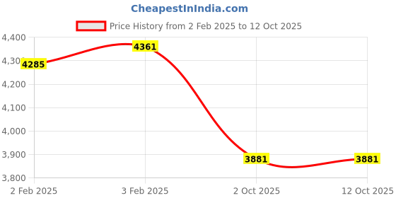 moglix.com Imported 32309 B/CL7C Single Row Tapered Roller Bearing, 45x100x38mm imported Price History Graph from 2 Feb 2025 to 11 Oct 2025