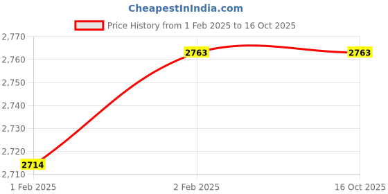 moglix.com Imported 32310 B/CL7C Single Row Tapered Roller Bearing, 50x110x42mm imported Price History Graph from 1 Feb 2025 to 16 Oct 2025
