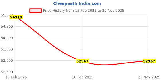 moglix.com Imported 32322 Tapered Roller Bearing, 110x240x84.5mm imported Price History Graph from 15 Feb 2025 to 29 Nov 2025