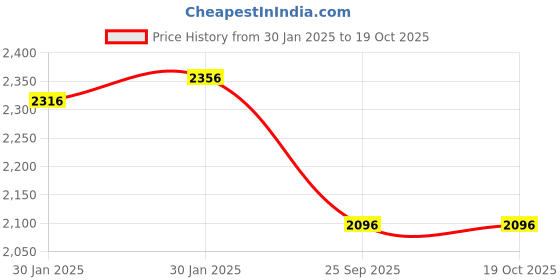 moglix.com Imported 32x46x37mm Imported Take Up Ball Bearing Unit, TU1.1/4TF imported Price History Graph from 30 Jan 2025 to 19 Oct 2025
