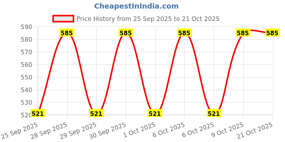 moglix.com Imported 33013/VA6481 65x100x27mm Imported Tapered Roller Bearing imported Price History Graph from 25 Sep 2025 to 21 Oct 2025