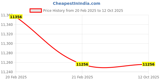 moglix.com Imported 33024 Tapered Roller Bearing, 120x180x48mm imported Price History Graph from 20 Feb 2025 to 11 Oct 2025