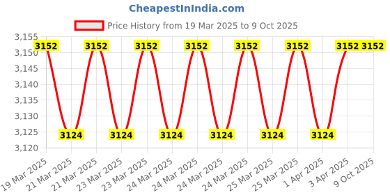 moglix.com Imported 3305 A-2RS1TN9/MT33 Angular Contact Ball Bearing, 25x62x25.4mm imported Price History Graph from 19 Mar 2025 to 8 Oct 2025