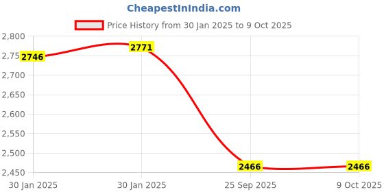 moglix.com Imported 3305 A-2Z/C3 Double Row Angular Contact Ball Bearing, 25x62x25mm imported Price History Graph from 30 Jan 2025 to 9 Oct 2025