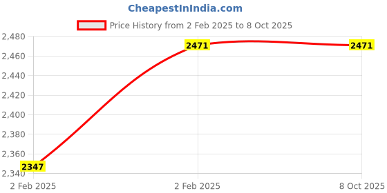 moglix.com Imported 3305 ANR Double Row Angular Contact Ball Bearing, 25x62x25mm imported Price History Graph from 2 Feb 2025 to 8 Oct 2025