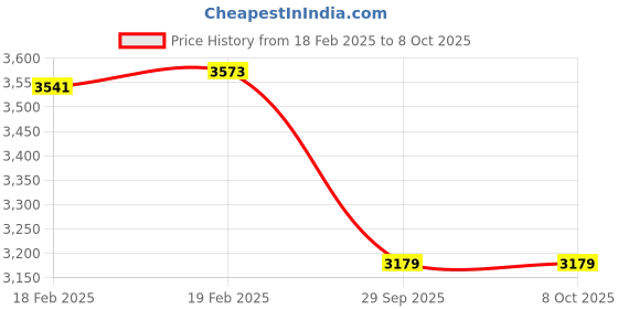 moglix.com Imported 3306 A-2RS1/C3 Double Row Angular Contact Ball Bearing, 30x72x30mm imported Price History Graph from 18 Feb 2025 to 8 Oct 2025