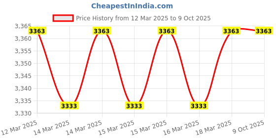moglix.com Imported 3306 A-2Z Double Row Angular Contact Ball Bearing, 30x72x30mm imported Price History Graph from 12 Mar 2025 to 8 Oct 2025