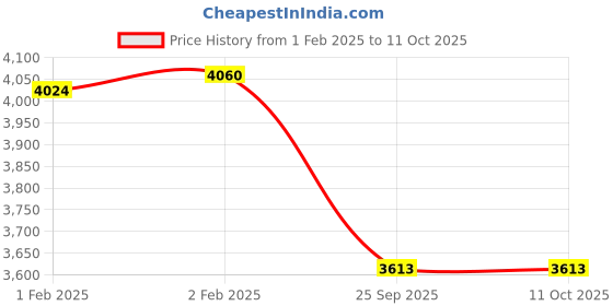 moglix.com Imported 3306 A-2Z/C3MT33 Double Row Angular Contact Ball Bearing, 30x72x30mm imported Price History Graph from 1 Feb 2025 to 10 Oct 2025
