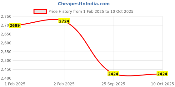 moglix.com Imported 3306 ANR Double Row Angular Contact Ball Bearing, 30x72x30mm imported Price History Graph from 1 Feb 2025 to 9 Oct 2025