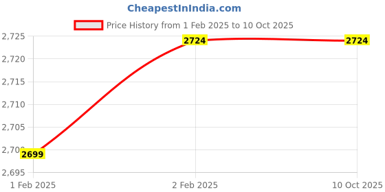 moglix.com Imported 3306 ANR/C3 Double Row Angular Contact Ball Bearing, 30x72x30mm imported Price History Graph from 1 Feb 2025 to 9 Oct 2025