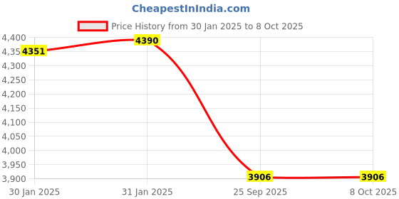 moglix.com Imported 3307 A-2RS1TN9/MT33 Double Row Angular Contact Ball Bearing, 35x80x35mm imported Price History Graph from 30 Jan 2025 to 8 Oct 2025