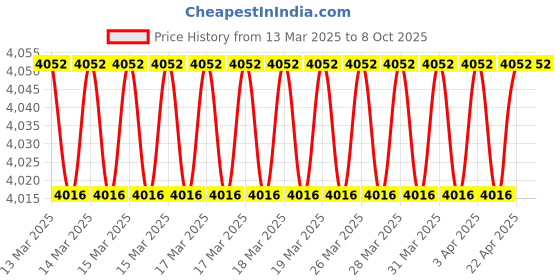 moglix.com Imported 3307 A/C3 Angular Contact Ball Bearing, 35x80x34.9mm imported Price History Graph from 13 Mar 2025 to 8 Oct 2025