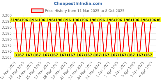 moglix.com Imported 3307 ATN9 Angular Contact Ball Bearing, 35x80x34.9mm imported Price History Graph from 11 Mar 2025 to 8 Oct 2025