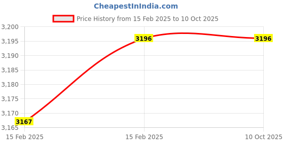 moglix.com Imported 3307 ATN9/C3 Double Row Angular Contact Ball Bearing, 35x80x35mm imported Price History Graph from 15 Feb 2025 to 10 Oct 2025