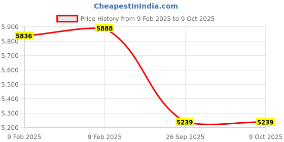 moglix.com Imported 3308 A-2RS1/C3 Double Row Angular Contact Ball Bearing, 40x90x37mm imported Price History Graph from 9 Feb 2025 to 8 Oct 2025