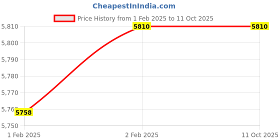 moglix.com Imported 3308 A-2RS1TN9/MT33 Angular Contact Ball Bearing, 40x90x36.5mm imported Price History Graph from 1 Feb 2025 to 10 Oct 2025