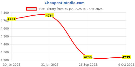 moglix.com Imported 3308 A-2Z/C3 Double Row Angular Contact Ball Bearing, 40x90x37mm imported Price History Graph from 30 Jan 2025 to 8 Oct 2025