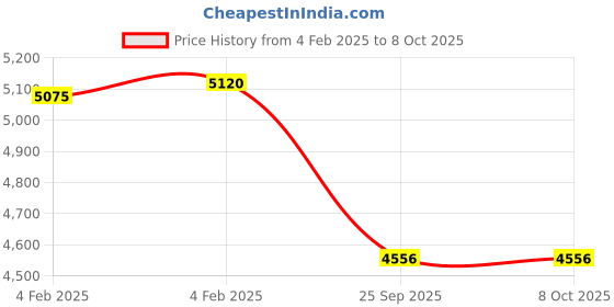 moglix.com Imported 3308 A-2ZTN9/C3VT113 Double Row Angular Contact Ball Bearing, 40x90x37mm imported Price History Graph from 4 Feb 2025 to 8 Oct 2025