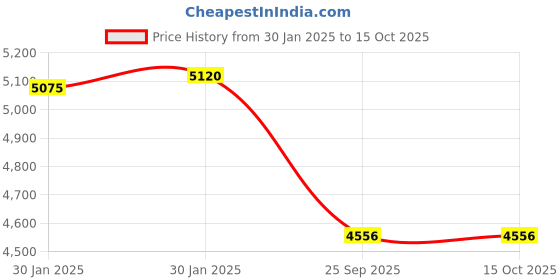 moglix.com Imported 3308 A-2ZTN9/MT33 Double Row Angular Contact Ball Bearing, 40x90x37mm imported Price History Graph from 30 Jan 2025 to 14 Oct 2025