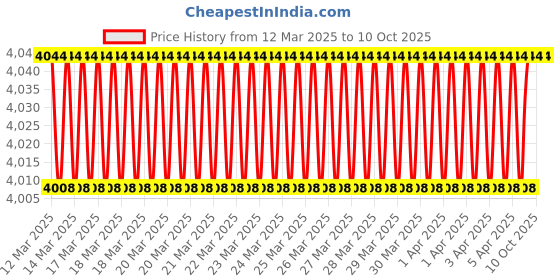 moglix.com Imported 3308 ATN9 Angular Contact Ball Bearing, 40x90x36.5mm imported Price History Graph from 12 Mar 2025 to 9 Oct 2025