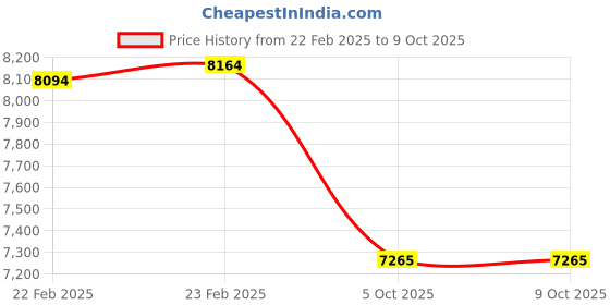 moglix.com Imported 3309 A-2RS1/MT33 Double Row Angular Contact Ball Bearing, 45x100x40mm imported Price History Graph from 22 Feb 2025 to 8 Oct 2025