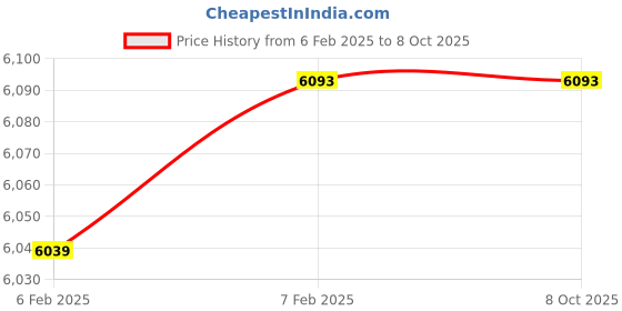 moglix.com Imported 3309 A/C3 Angular Contact Ball Bearing, 45x100x39.7mm imported Price History Graph from 6 Feb 2025 to 8 Oct 2025