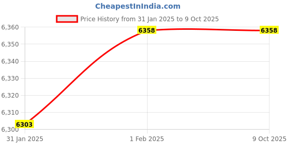 moglix.com Imported 3309 ANR/C3 Double Row Angular Contact Ball Bearing, 45x100x40mm imported Price History Graph from 31 Jan 2025 to 9 Oct 2025