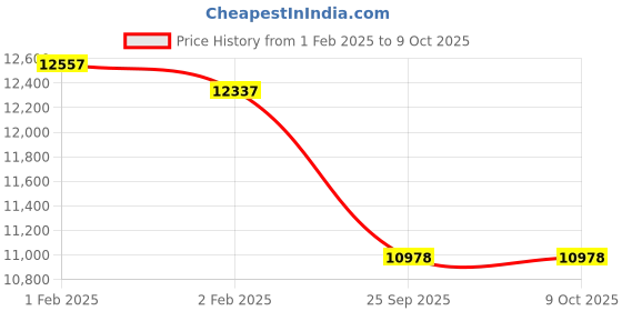 moglix.com Imported 3309 DMA Double Row Angular Contact Ball Bearing, 45x100x40mm imported Price History Graph from 1 Feb 2025 to 8 Oct 2025