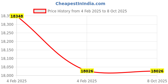moglix.com Imported 3309 DNRCBM Double Row Angular Contact Ball Bearing, 45x100x40mm imported Price History Graph from 4 Feb 2025 to 7 Oct 2025