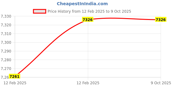 moglix.com Imported 3309 E/C3 Double Row Angular Contact Ball Bearing, 45x100x40mm imported Price History Graph from 12 Feb 2025 to 8 Oct 2025