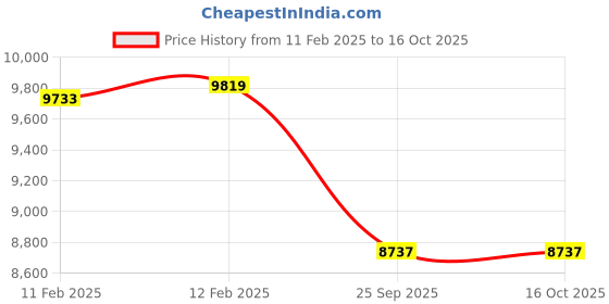 moglix.com Imported 3310 A-2RS1/C3MT33 Double Row Angular Contact Ball Bearing, 50x110x44mm imported Price History Graph from 11 Feb 2025 to 16 Oct 2025