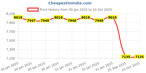 moglix.com Imported 3310 ANR/C3 Double Row Angular Contact Ball Bearing, 50x110x44mm imported Price History Graph from 30 Jan 2025 to 9 Oct 2025