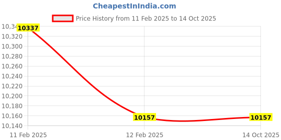 moglix.com Imported 3310 E Double Row Angular Contact Ball Bearing, 50x110x44mm imported Price History Graph from 11 Feb 2025 to 14 Oct 2025