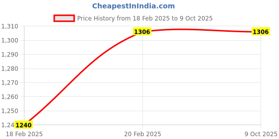 moglix.com Imported 33109/Q Angular Contact Ball Bearing, 45x80x26 mm imported Price History Graph from 18 Feb 2025 to 8 Oct 2025