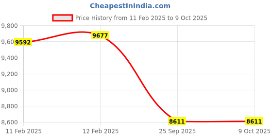 moglix.com Imported 3311 ANR Double Row Angular Contact Ball Bearing, 55x120x49mm imported Price History Graph from 11 Feb 2025 to 9 Oct 2025